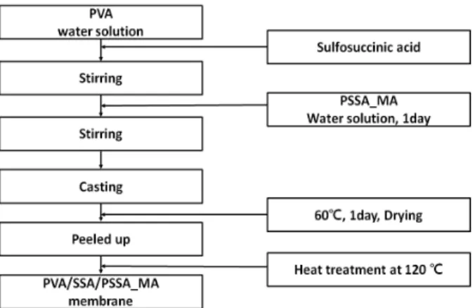 Fig. 1. Membrane preparation of PVA/SSA/PSSA_MA  membrane.이다.  일반적으로 투과증발의 메커니즘은 용해-확산-탈착(sorption-diffusion-desorption)에 의해 이루어진다