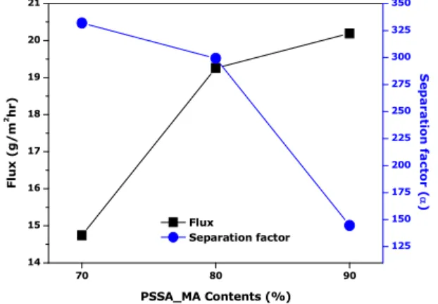 Fig. 8. Effect of PSSA_MA concentration on flux and sep- sep-aration factor in isopropyl alcohol/water mixtures.