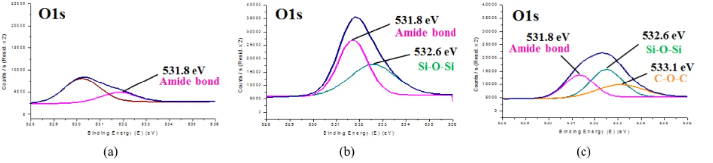 Fig. 7. The O1s curve fitting of XPS spectrum data of the membrane; (a) SUL-H10, (b) PA-OcTES 1.0 , (c)  PA-OcTES 1.0 -EGDE 0.5 .