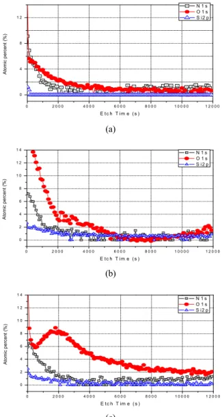 Fig. 9. Contact angle images of : (a) SUL-H10, (b)  PA-OcTES 1.0 , (c) PA-OcTES 1.0 -EGDE 0.5.