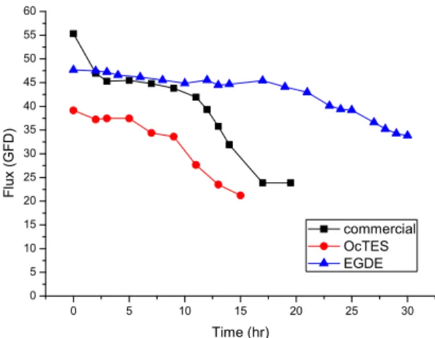 Fig. 13. Comparison of commercial and modified RO  membranes in long-term fouling resistance test.
