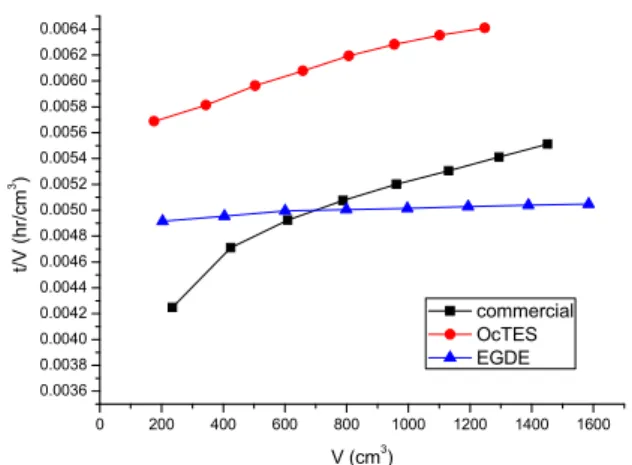Fig. 14. MFI analysis of commercial and modified RO  membranes.SampleInterceptSlope (MFI value) (10-8 hr/mL2)(a) SUL-H100.0045268.7(b) PA-OcTES1.00.0056860.4(c) PA-OcTES1.0-EGDE0.50.004965.4