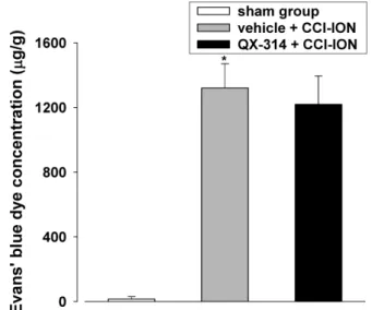 Fig. 8 illustrates the effects of preemptive application of QX- QX-314 on the expression of Nav1.3, 1.7, 1.8, and 1.9 in the trigeminal  ganglion