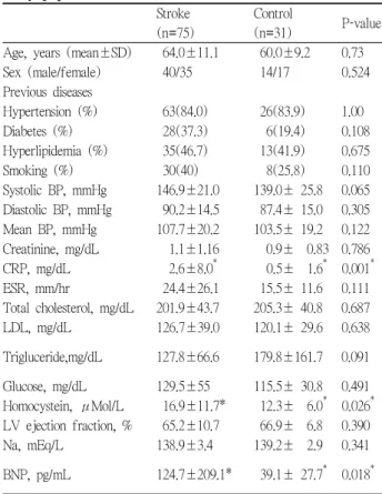 Table 1. Demographic and clinical characteristics of the study population