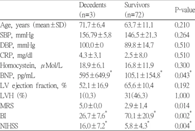 Fig. 2. NIHSS in the stroke patients with BNP plasma concentrations less than or more than 100pg/ml