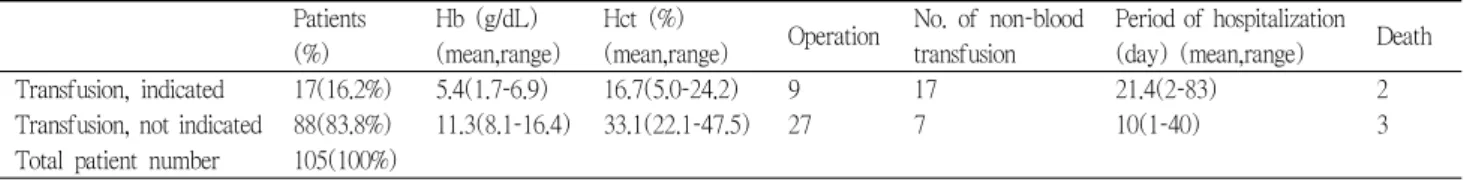 Table 2. Classification of patients by the necessity of the blood transfusion