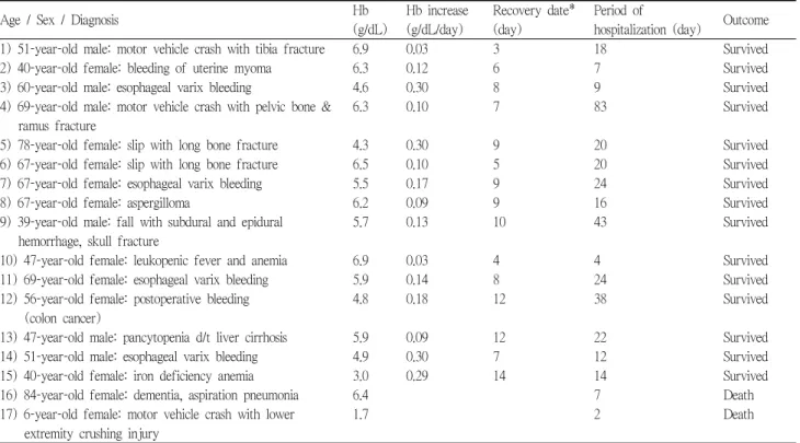 Table 4. Summary of patients with indicated transfusion