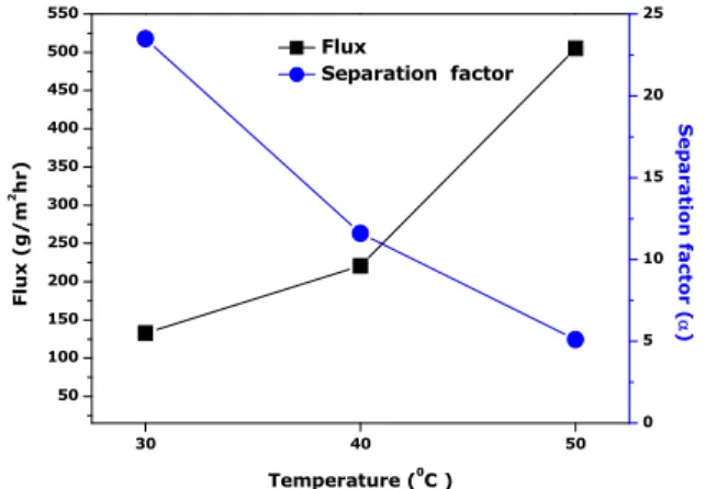 Fig. 6. Flux and separation factor of the PEI/PDMS compo- compo-site membrane module developed by the Airrane Co..