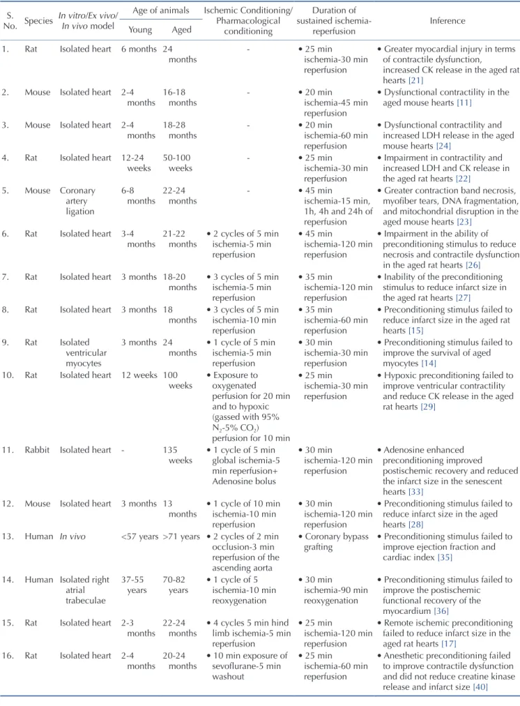 Table 1. Conditioning-induced protection in aged vs. young hearts S. 