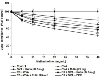 Fig. 1. Rutin reduced airway resistance in lung function following  CS and OVA challenge