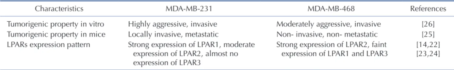 Table 2. Characteristics of MDA-MB-231 and MDA-MB-468 cell lines