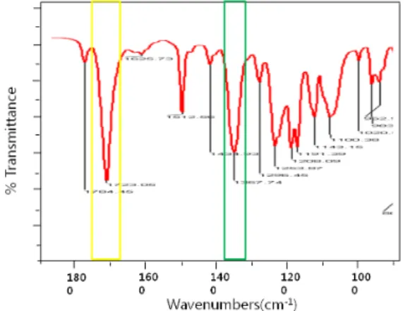 Fig. 7. Thermal decomposition curves of synthesized poly- poly-imide of 6FDA-pMDA and 6FDA-pMDA-DAM.