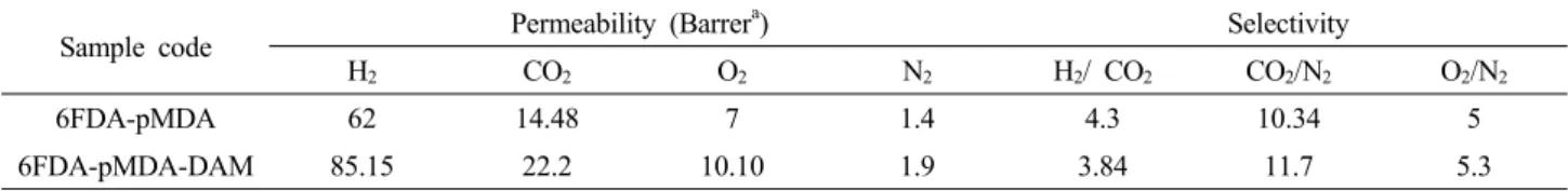 Table 3. Gas Transport Properties of 6FDA-p-MDA and 6FDA-p-MDA-DMA Polyimide Membranes