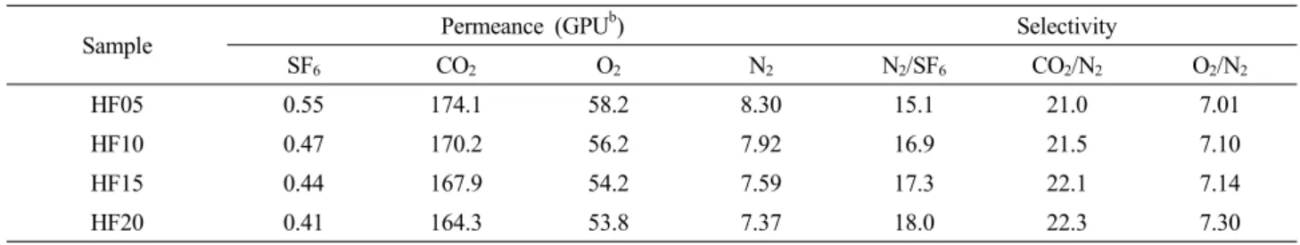 Table 4. Gas Permeance (GPU) and Selectivity of Hollow Fiber Membranes for Pure Gas Test