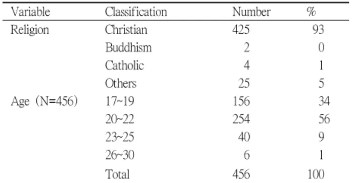 Table 1. Genaral characteristics