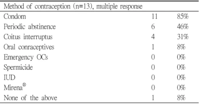 Table 5. Methods of contraception