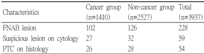Table 1. Frequency of thyroid nodules and cancers between the breast cancer and non-breast cancer groups.
