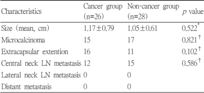 Table 4. Comparison of occult thyroid cancers between the breast cancer and non-breast cancer groups.