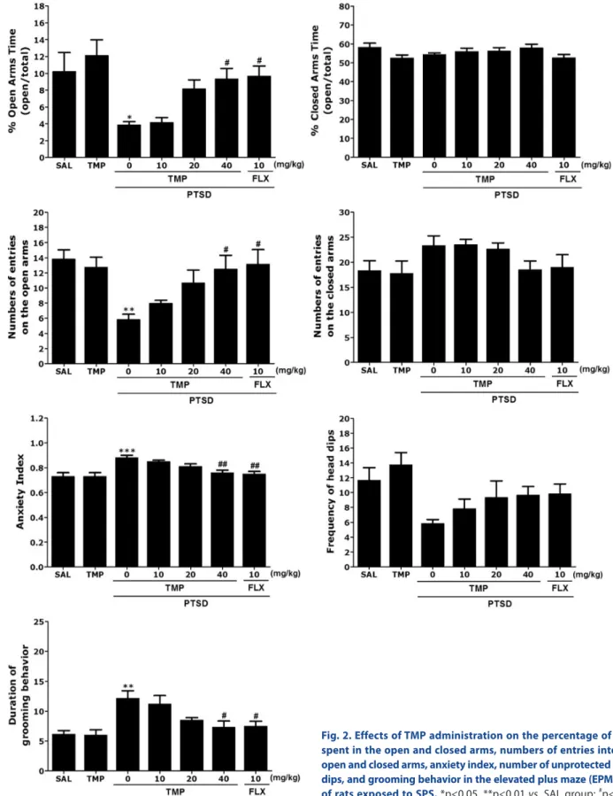 Fig. 2. Effects of TMP administration on the percentage of time  spent in the open and closed arms, numbers of entries into the  open and closed arms, anxiety index, number of unprotected head  dips, and grooming behavior in the elevated plus maze (EPM) te