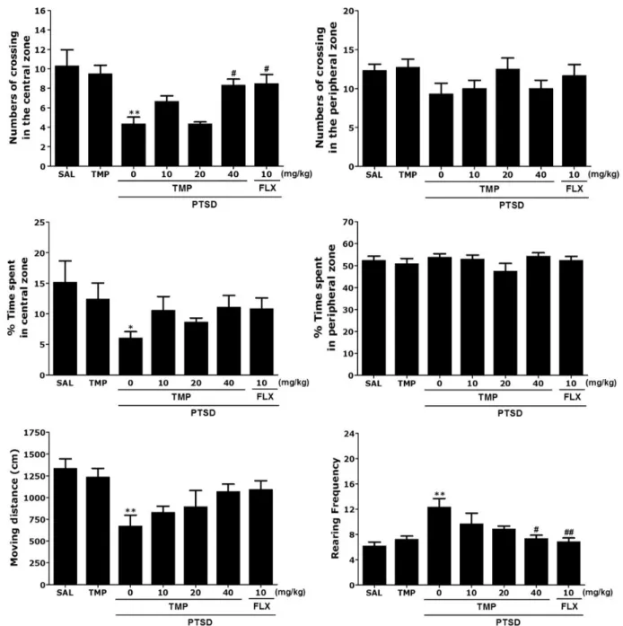 Fig. 3. Effects of TMP administration on locomotion and exploratory behavior in the open filed test (OFT) of rats exposed to SPS
