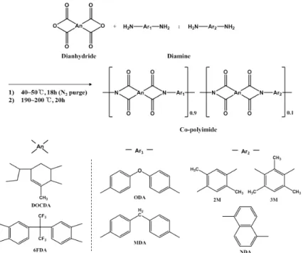 Fig. 1. Synthesis of co-polyimide using two dianhydrides and five diamines.