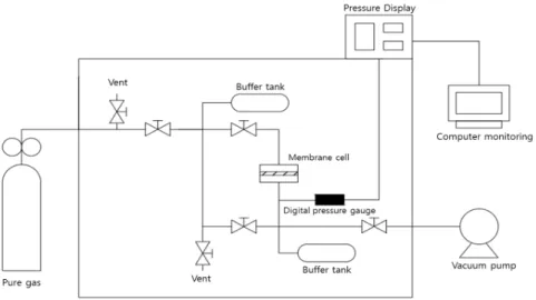 Fig. 2. Schematic diagram of gas permeation testing equipment.