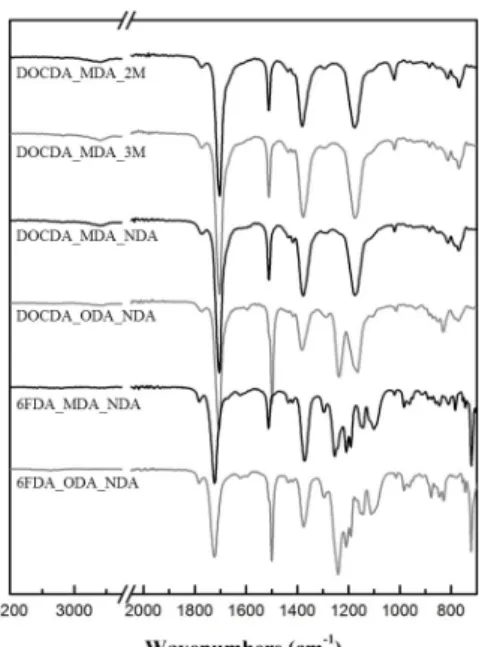 Table 1. Intrinsic Viscosities and Thermal Properties of Co-polyimides Fig. 3. FT-IR spectra of co-polyimides