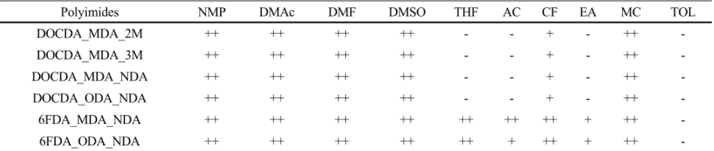Fig. 5. CO 2  and CH 4  permeation properties and CO 2 /CH 4