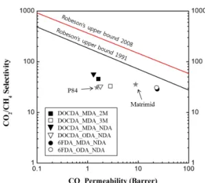 Fig. 6. Structure-property relationship of CO 2  and CH 4  per- per-meation properties.