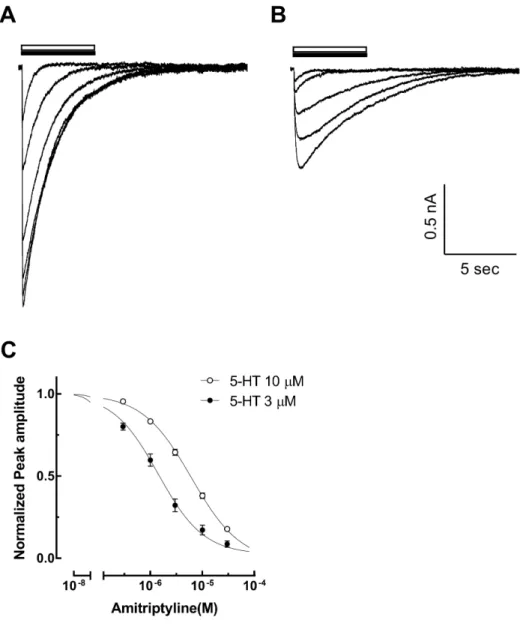 Fig. 1B. However, EC 50  of the co-application of 5-HT and amitrip- amitrip-tyline was 9.21±0.06 mM, and the Hill coefficient was 2.00±0.13  (Fig