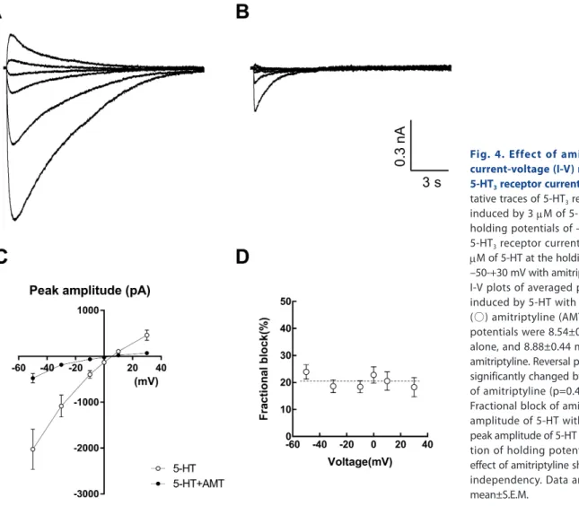 Fig. 4. Effect of amitriptyline on  current-voltage (I-V) relationship of  5-HT 3  receptor currents