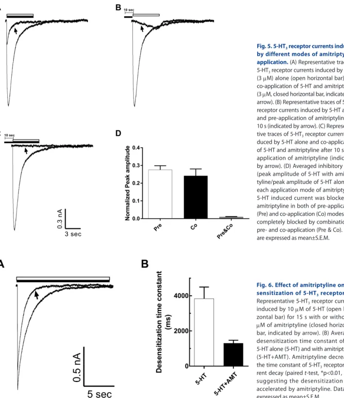 Fig. 5. 5-HT 3  receptor currents induced  by different modes of amitriptyline  application