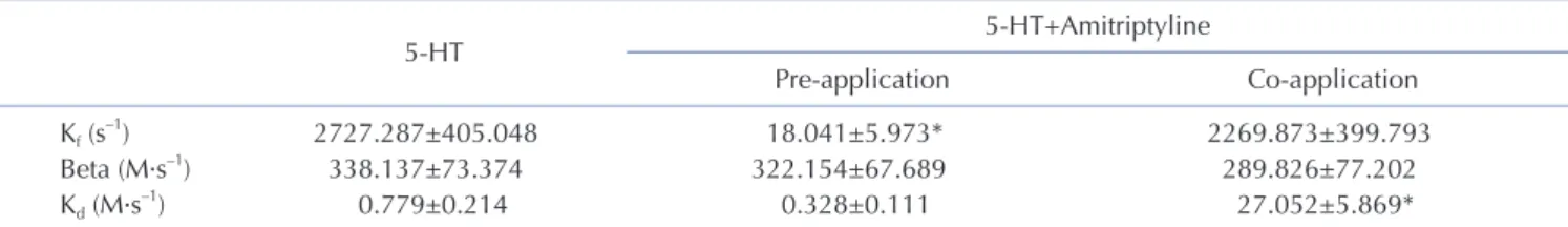 Table 1. Change of rate constants of reaction steps by amitriptyline in 5-HT 3  receptor channel kinetics