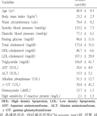 Table 1. Clinical characteristics of the study subjects with non-alcoholic fatty livers.