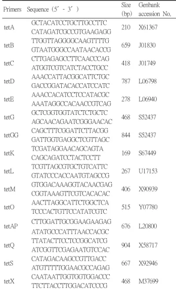Table 1. PCR primers used in the study Primers Sequence (5 - 3 )′′ Size