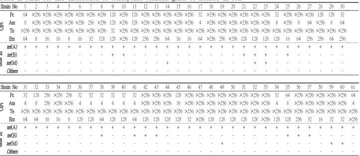 Table 4. MICs for and distribution of tet (A) and tet (M) genes and tet (A), tet (B), and tet (M) genes of isolated E