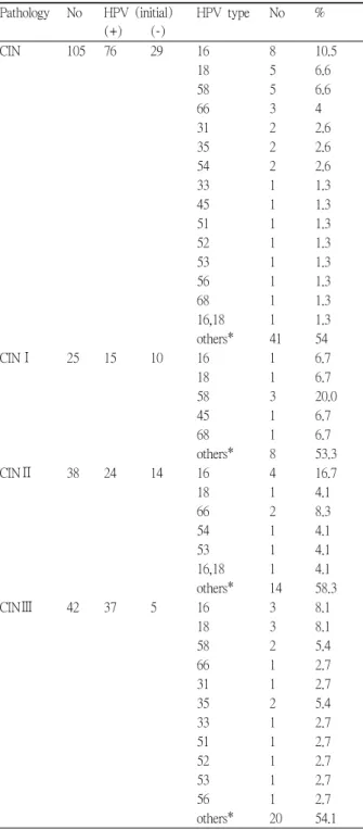 Table 2. Distribution of human papillomavirus subtypes in HPV positive group