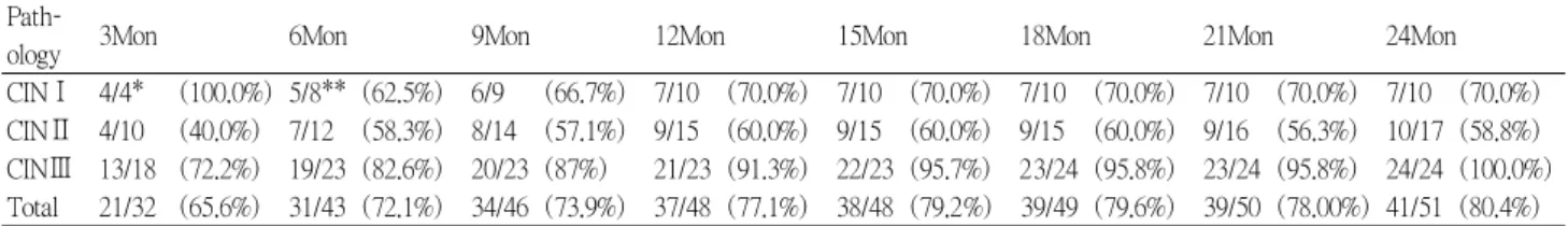 Table 3. Follow up human papillomavirus state; negative conversion rate in precone HPV (+) group