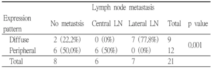 Table 3.Expression patterns of cathepsin B in relation to lymph node metastasis