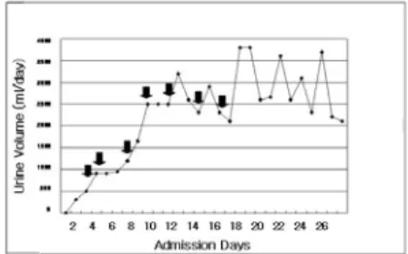 Fig. 3. Urine output change. Arrows indicate that hemodialysis was done.