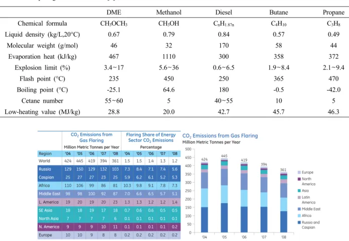 Fig. 1. CO 2  emissions from gas flaring[2].