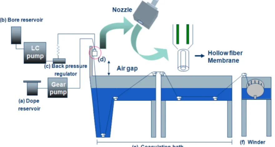 Fig. 2. The schematic of hollow fiber membrane fabricating system.