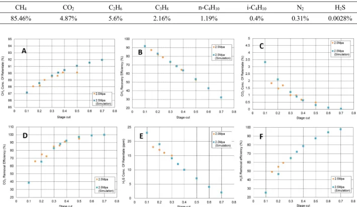 Table 3. The Constituents of Replicated Flaring Gas   (mol.%)