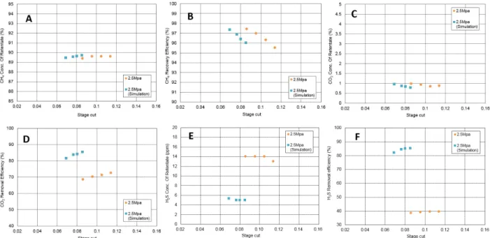 Fig. 8. The tendency of concentration and efficiency for CH 4 , CO 2 , and H 2 S as function of stage cut in the 2 stage test