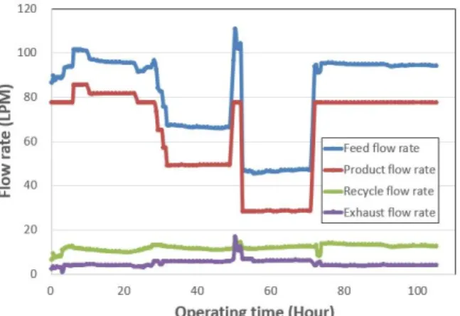 Fig. 11. Gas flow rate at different case of feed gas. 수율이 감소함을 알 수 있었고 다시 5%의 CO 2 로 조건 을 변환하였을 때에 원래의 회수율을 얻을 수 있었다