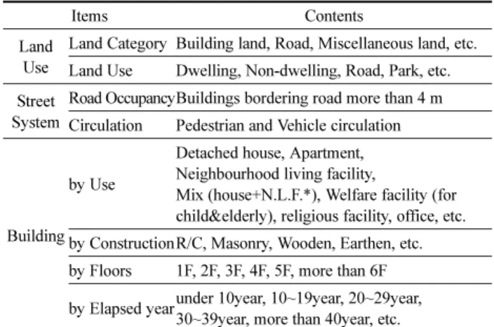 Table 1. Surveying Items for Analyzing Housing Environment