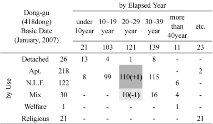 Table 8. Building Condition of Seo-gu after the Cancellation