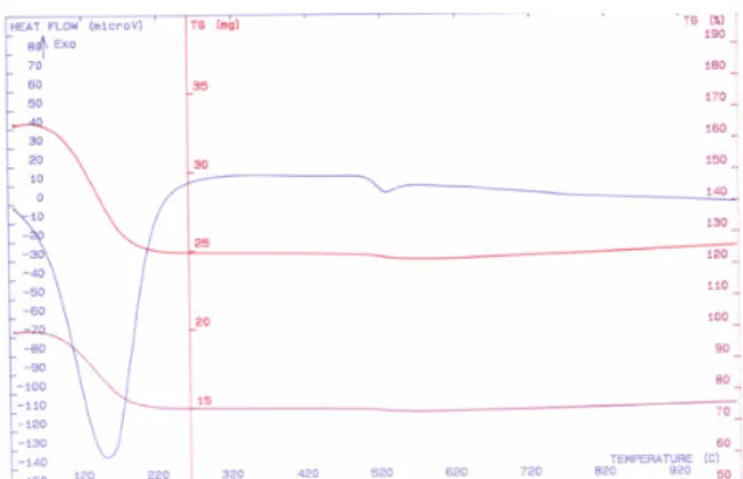 Fig. 1. Schematic diagram of gas permeation apparatus. Fig. 2. TG-DTA curves of gel (TEOS-TMB-H 2 O system).