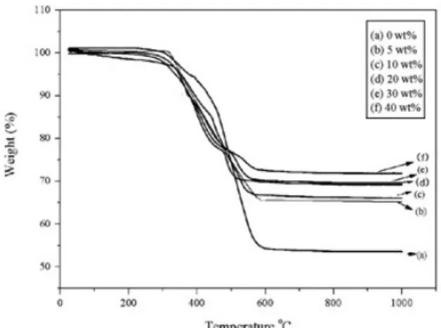 Fig. 6. TGA curves of PDMS-SiO 2 ⋅ B 2 O 3  composite mem- mem-branes as a function of SiO 2 ⋅ B 2 O 3  contents.
