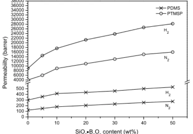 Fig. 12. Selectivity (H 2 /N 2 ) of PTMSP-SiO 2 ⋅ B 2 O 3  and  PDMS-SiO 2 ⋅ B 2 O 3  composite membranes as a function of  SiO 2 ⋅ B 2 O 3  contents.
